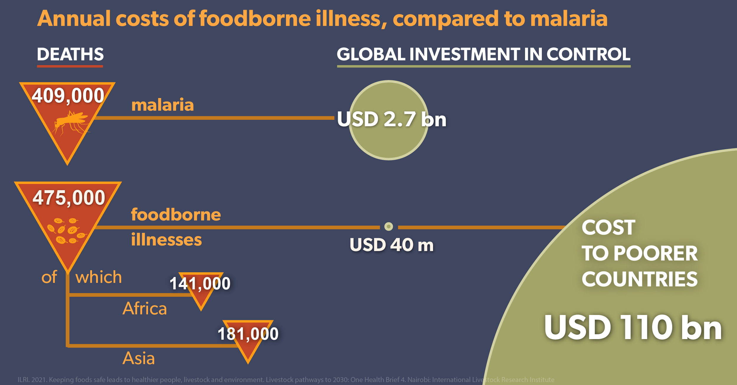 Infographic showing annual deaths and costs due to foodborne illness compared to that of malaria